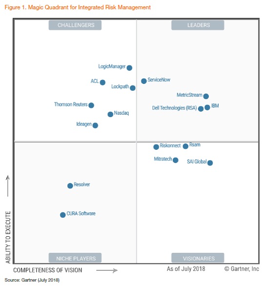 2018 Gartner IRM Magic Quadrant.png